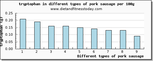 pork sausage tryptophan per 100g